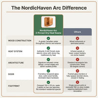 NordicHaven Arc 2-Person Dry Heat Sauna — Comparison